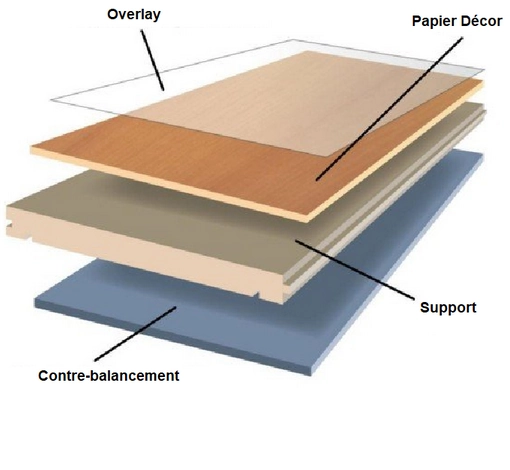 Composition sol stratifié